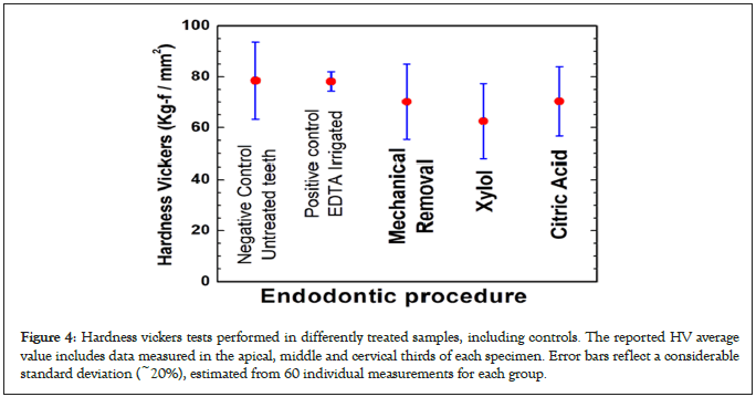 odontology-citric-acid-hardness vickers